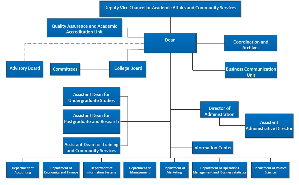 Organisation Chart